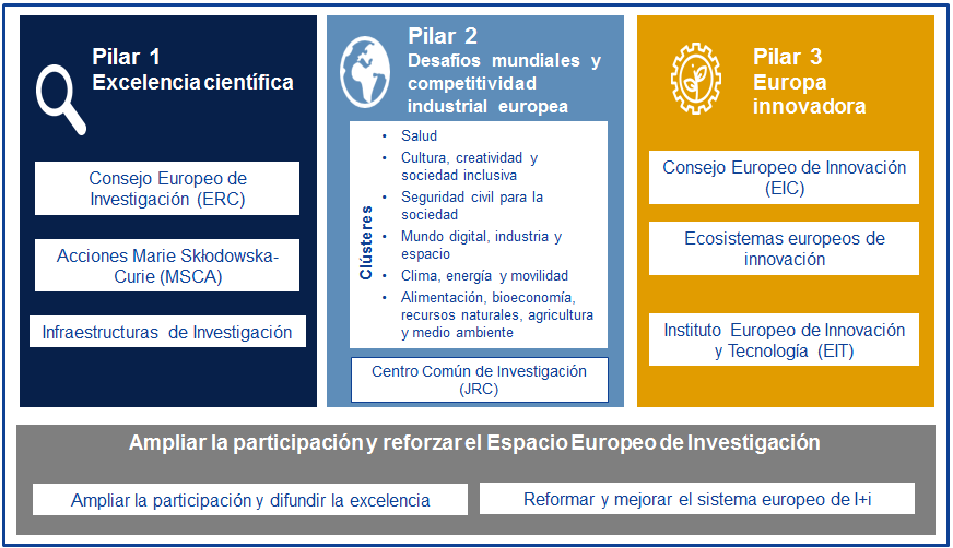 Cuadro Resumen con Pilares de Horizonte Europa web HE