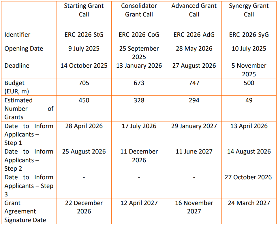 Calls 2026 budget indicative summary ERC